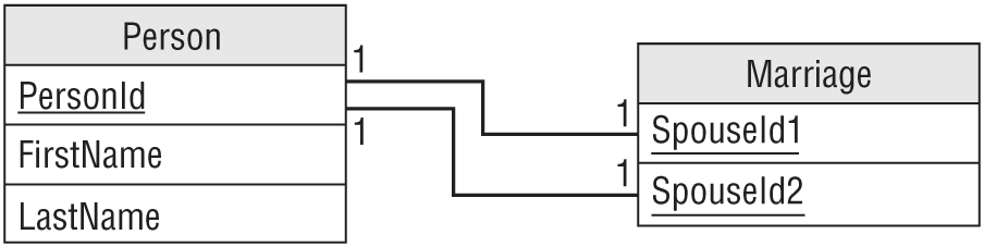 A representation of a table which hold the IDs of the spouses involved in the marriage.