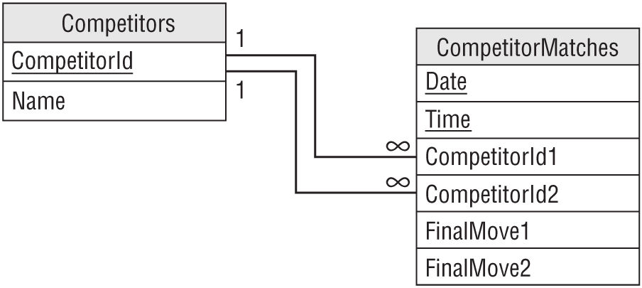 A representation of a relational model.