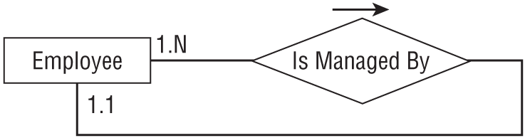 A representation of an ER diagram.