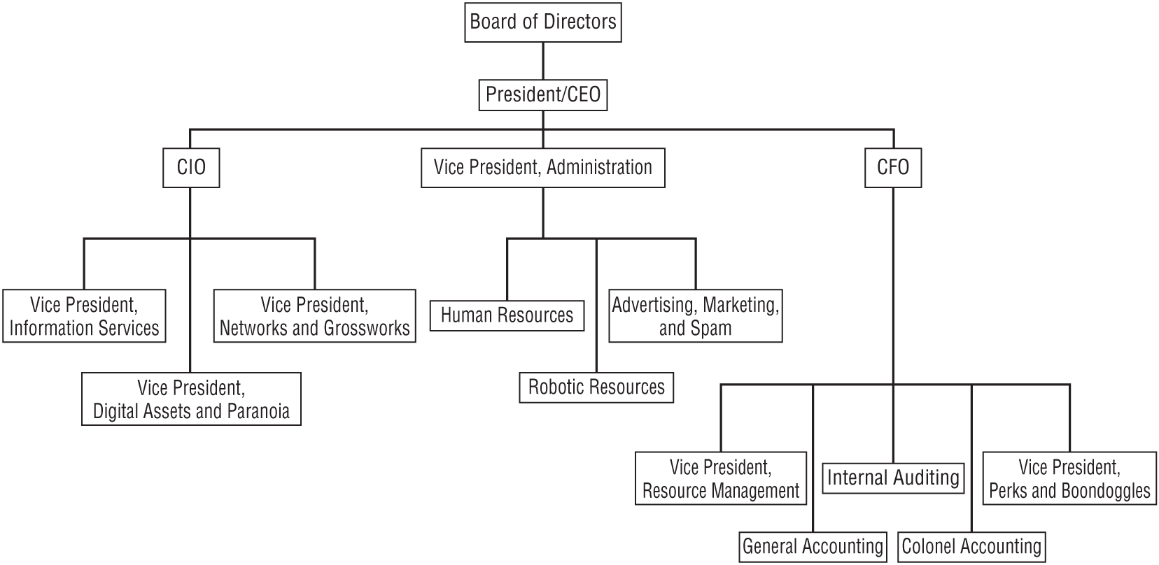 A representation exhibits the org chart for a fictional company.