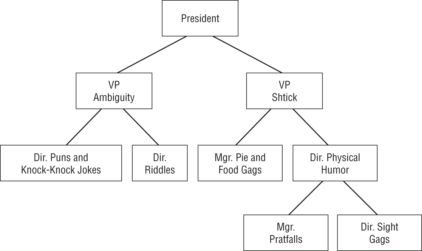 A representation exhibits the finished org chart.