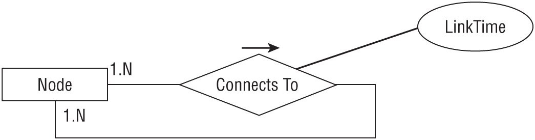 A representation exhibits an ER diagram describing the network’s Node object.