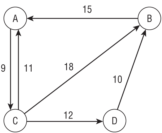 A representation of a small network. The numbers next to links show the links’ times.