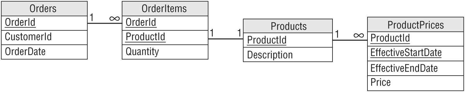 A representation exhibits a relational model for temporal produce orders or orders for any other products with prices that change over time.