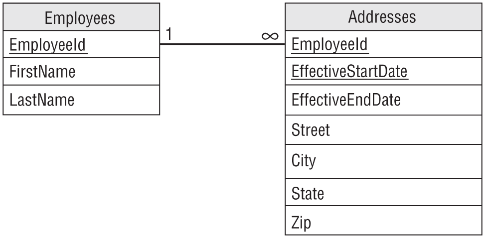 A representation exhibits the resulting relational model.