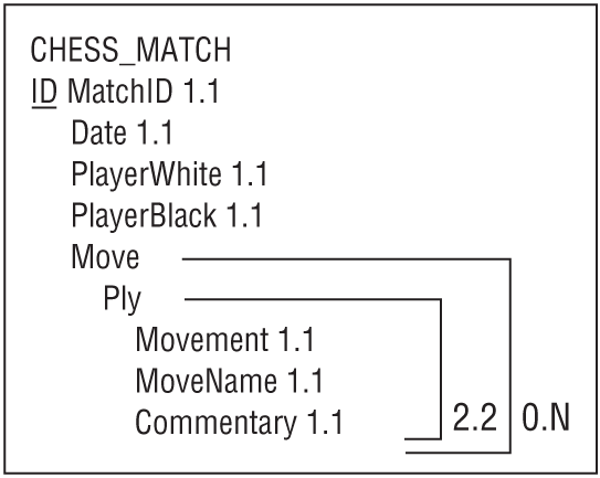 A representation exhibits a semantic object model for a CHESS_MATCH class that stores the move information as a series of Move attributes, each containing two Ply attributes.