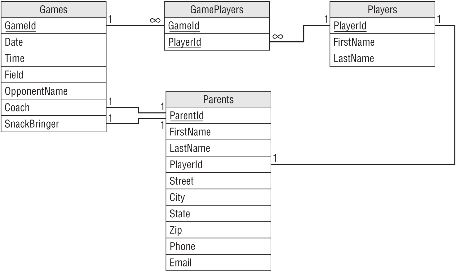 A representation exhibits the many- to- one relationship between GamePlayers and Players, together with the Games/GamePlayers relationship.