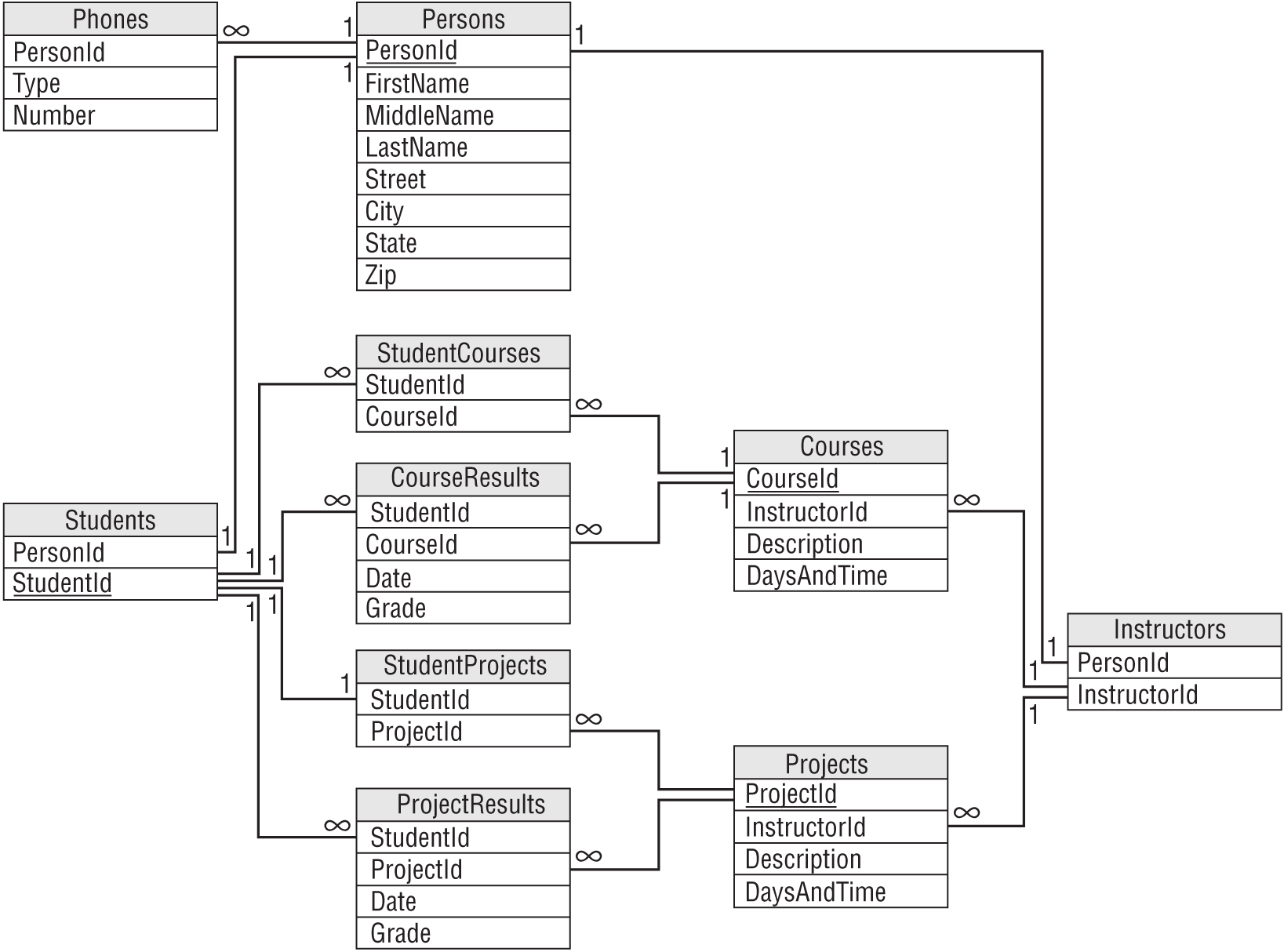 A representation exhibits the relational design.