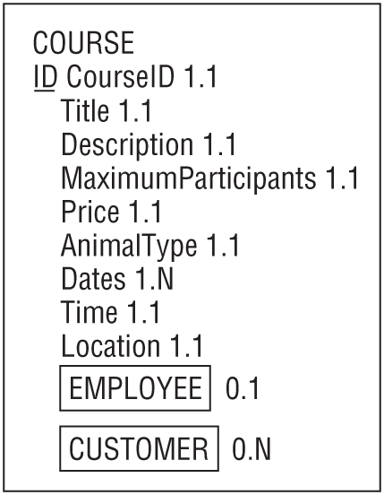 A representation exhibits the semantic object class.