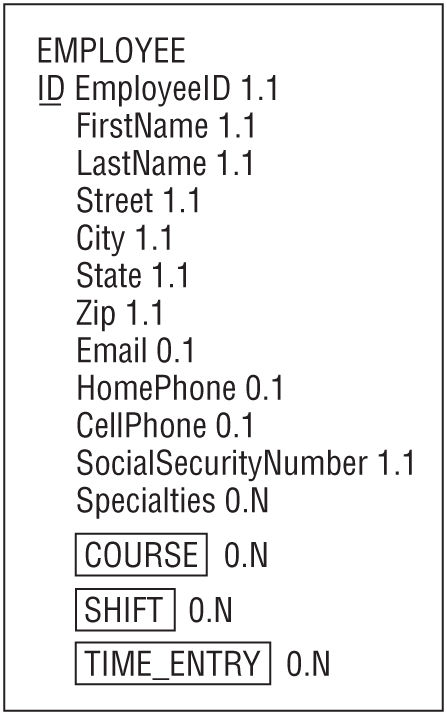 A representation exhibits the initial model for the EMPLOYEE class.