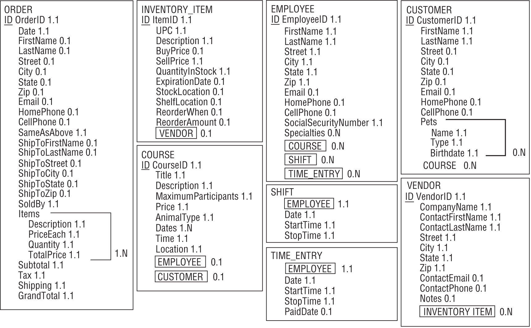 A representation exhibits a first attempt at building a semantic object model for the major entities identified so far.