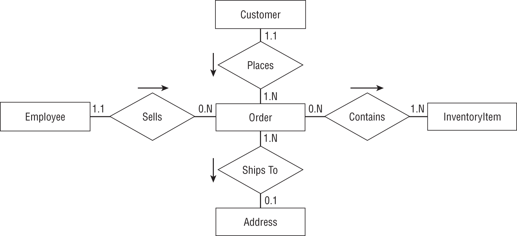 A representation exhibits an ER diagram for the Order entity and its relationships.