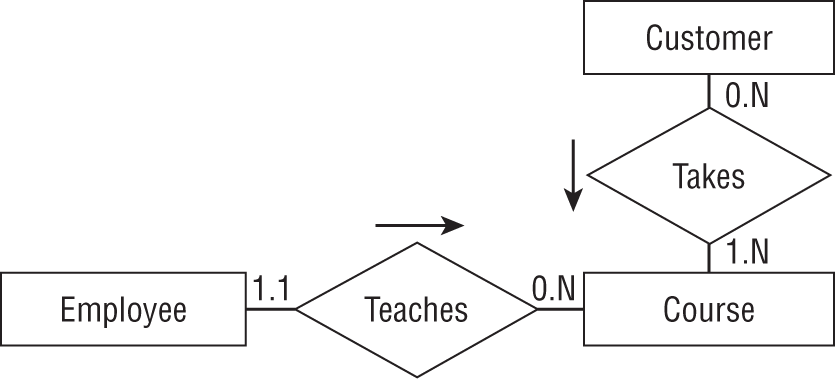 A representation exhibits an ER diagram for the Course entity and its relationships.