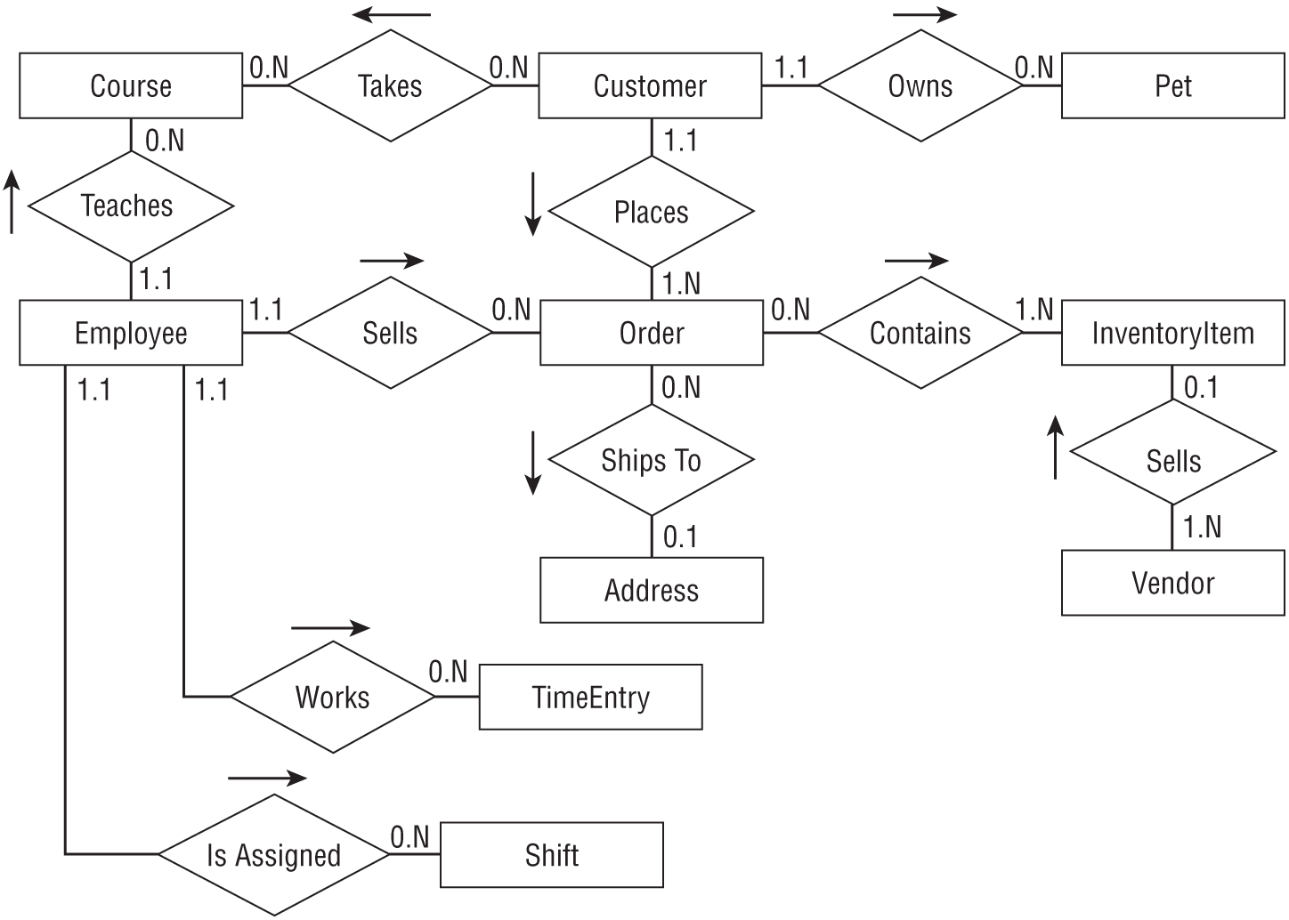 A representation exhibits the combined ER diagram for the bottom-­level classes.