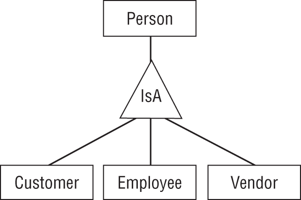 A representation exhibits the inheritance hierarchy containing the Person, Customer, Employee, and Vendor classes.