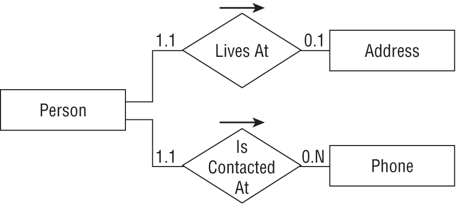 A representation exhibits the entities representing the last remaining classes.