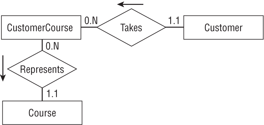 A representation exhibits a new piece of the entity-­relationship puzzle.