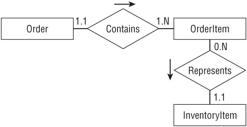 A representation exhibits an ER diagram representing the Order/OrderItem/InventoryItem relationships.