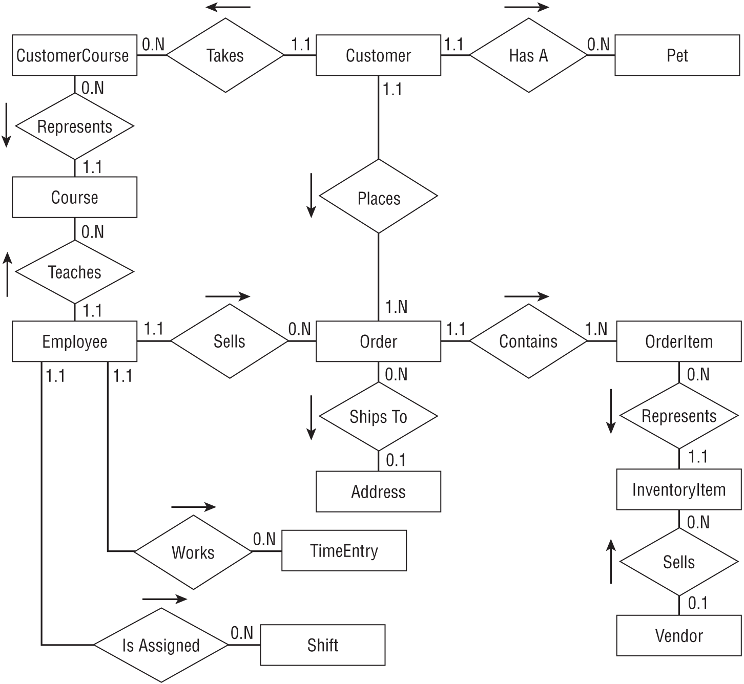 A representation of an ER diagram. It contains several one-­to-­many relationships.