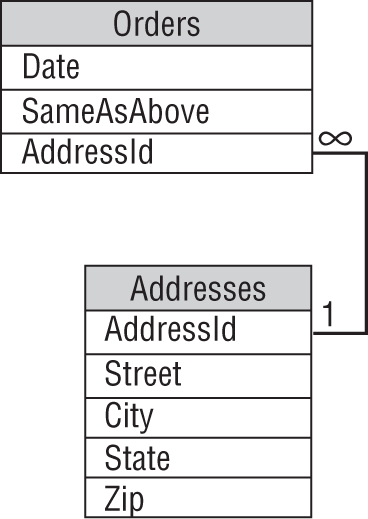 A representation exhibits the resulting relational model for two tables.