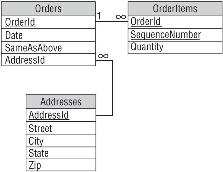 A representation exhibits the Addresses table below the Orders table because the Address entity is below the Order entity.