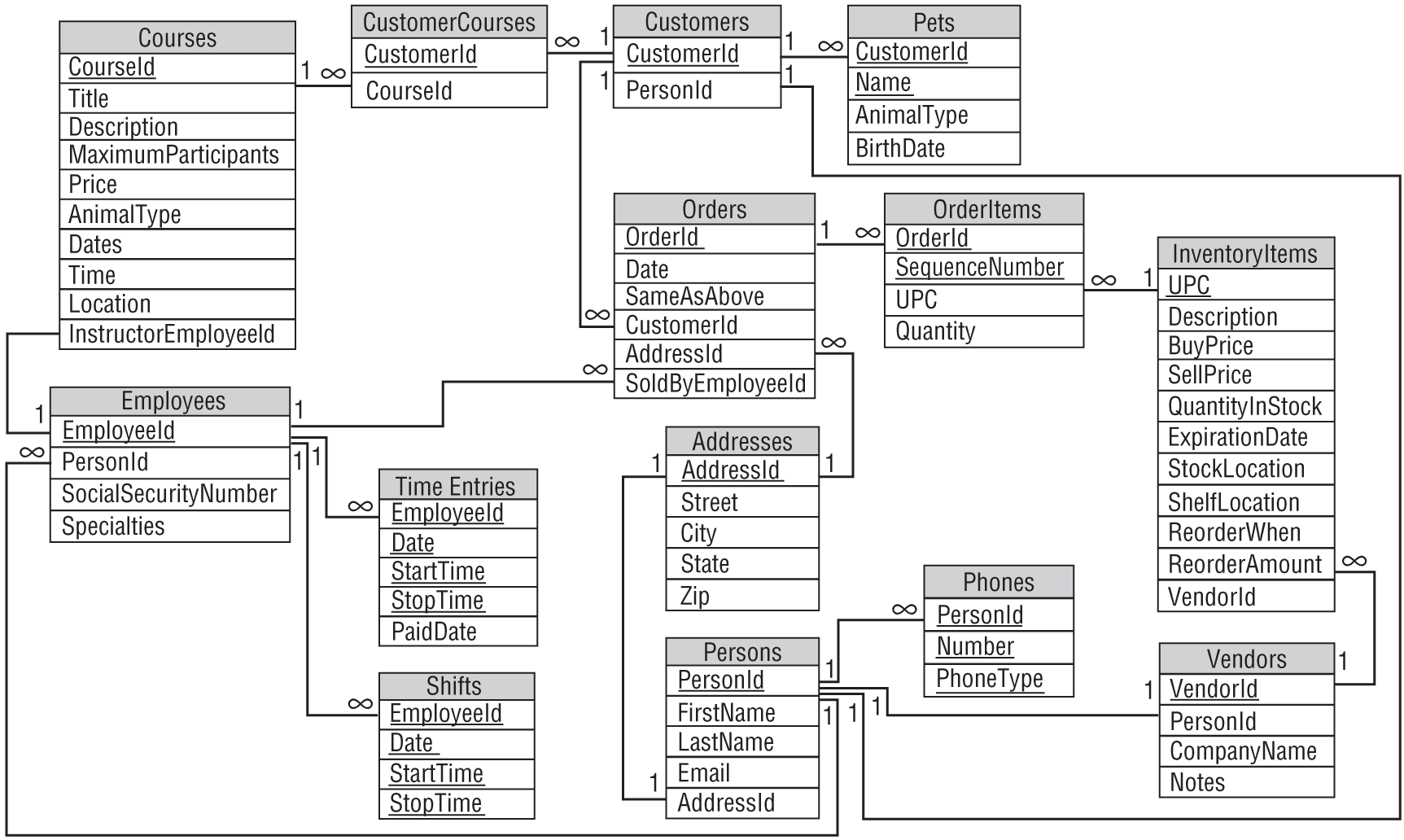 A representation exhibits the resulting relational model.