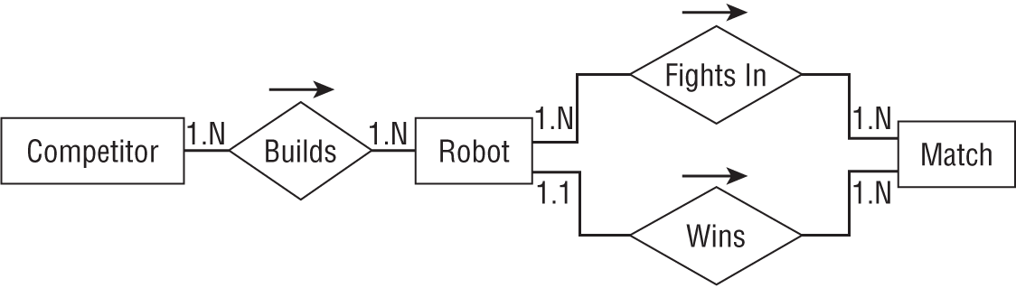 A representation of an ER diagram for a Robot Wars style competition.