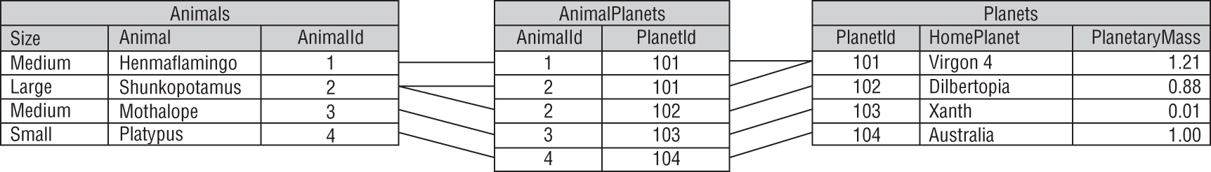 A representation exhibits the designs with some data added to the tables.