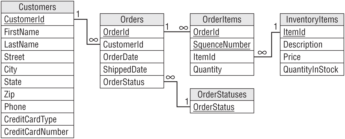 A representation exhibits an ER diagram representing the Order/OrderItem/InventoryItem relationships.