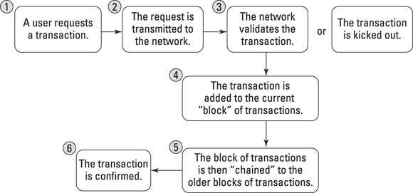 Schematic illustration of how blockchains work.