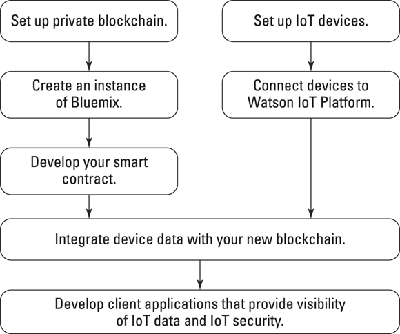 Schematic illustration of how IBM Bluemix and IoT are merged with IBM Watson.