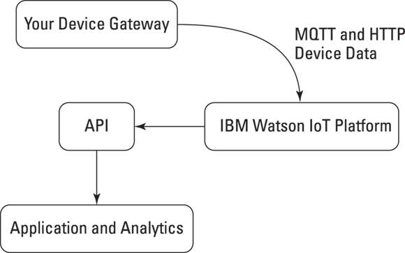 Schematic illustration of the Watson/API/device flow.