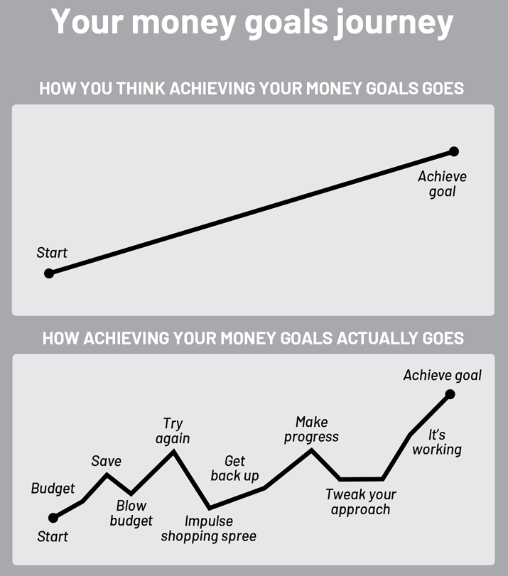 A set of 2 graphical representations expose an individual's money goals journey. 1. How you think achieving your money goals goes. 2. How achieving your money goals actually goes.
