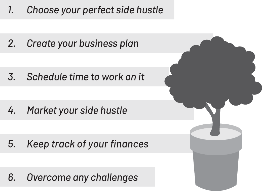 A representation exposes a set of 6 points on starting a side hustle. It includes choosing the perfect side hustle and marketing your side hustle.
