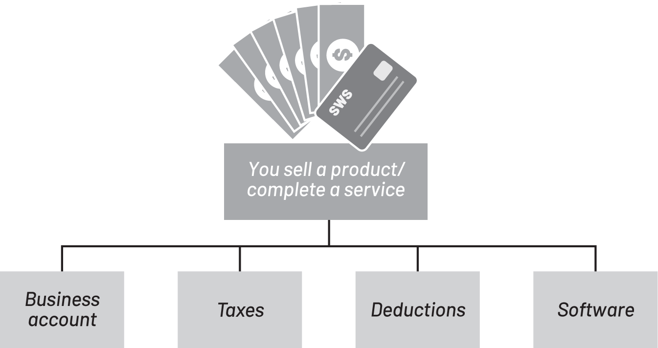 A representation of side-hustle finances. It is classified into business account, taxes, deductions, and software.