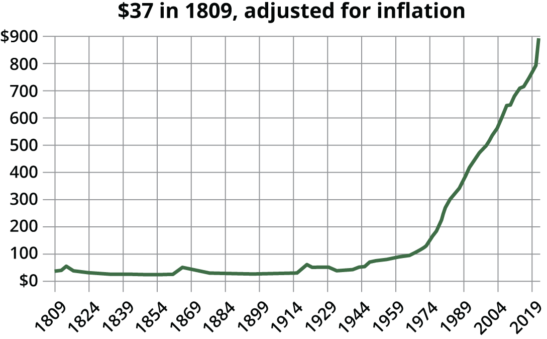 A graph titled, 37 dollars in 1809, adjusted for inflation.