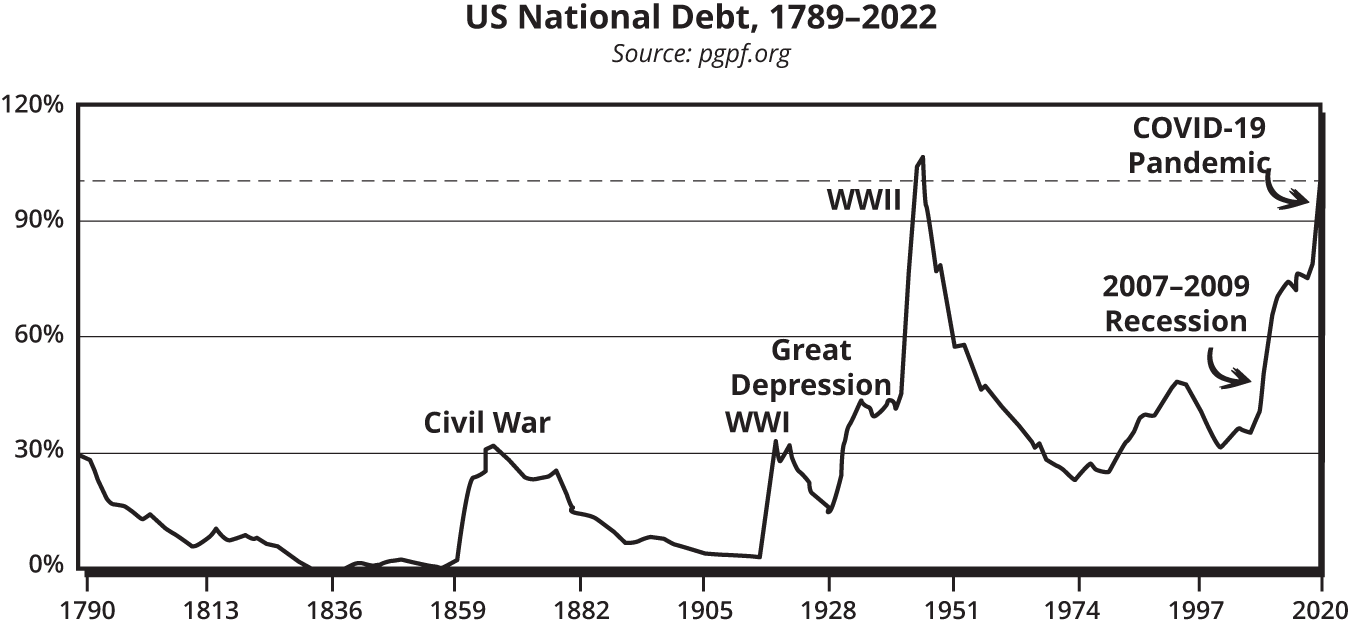 A graph titled, U S national debt from 1789 to 2022.