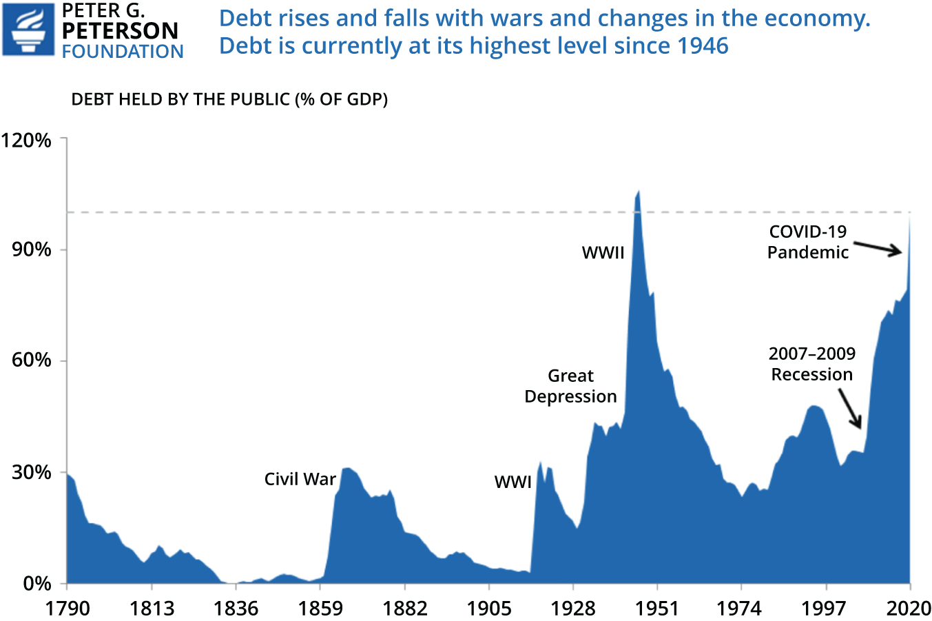 A graph compares debt held by the public over years from 1790 to 2020.