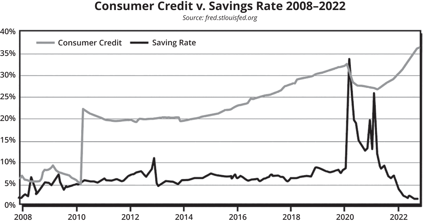 A graph compares consumer Credit Versus Savings Rate.