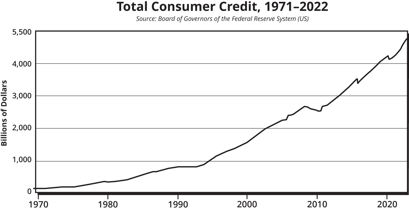 A graph depicts the consumer Credit Outstanding, 1971–2022.