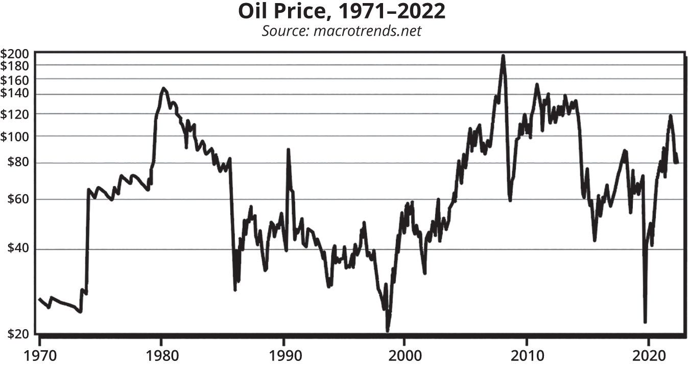 A graph depicts the history of Oil Prices, 1971–2022.