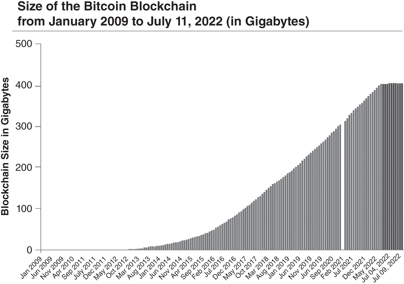 Bar chart depicts Bitcoin Blockchain Size.