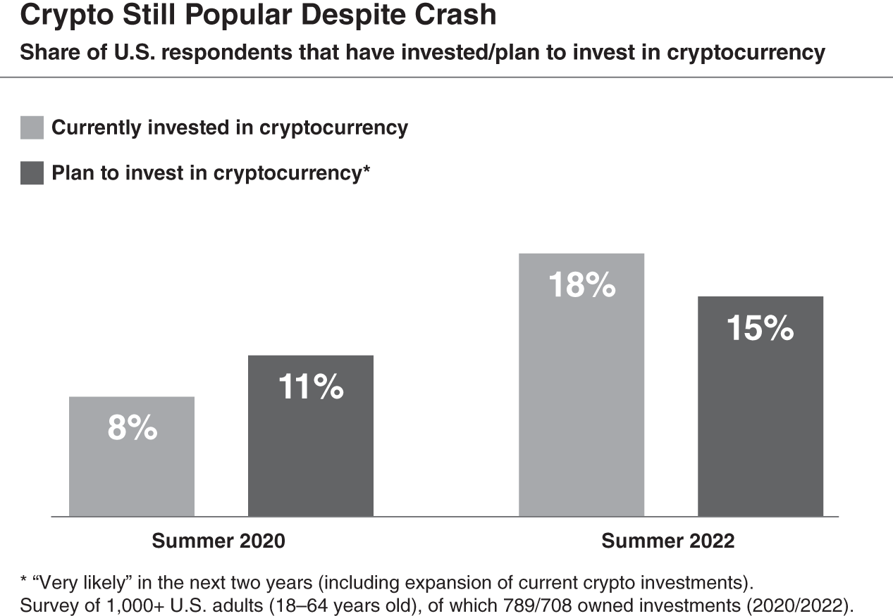 An illustration of Crypto Chart of U.S. Investors.