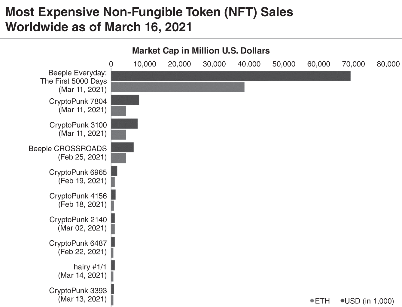 Schematic illustration of NFT Sales Worldwide.