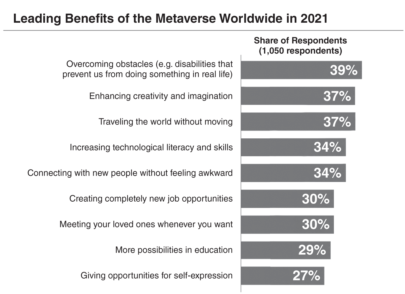 Schematic illustration of Benefits of Metaverse Worldwide, 2021.