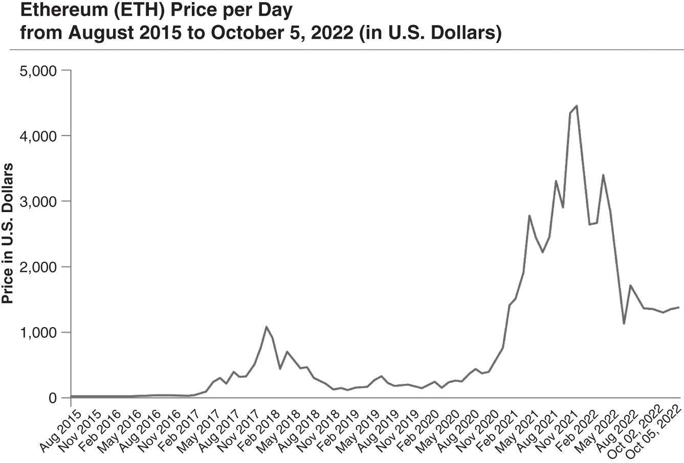 Schematic illustration of Ethereum Price per Day.