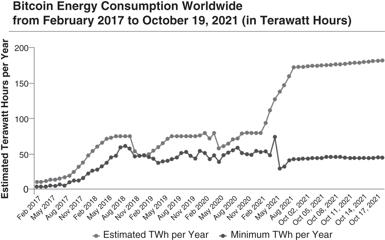 Schematic illustration of Bitcoin Energy Consumption Worldwide, 2017–2021.