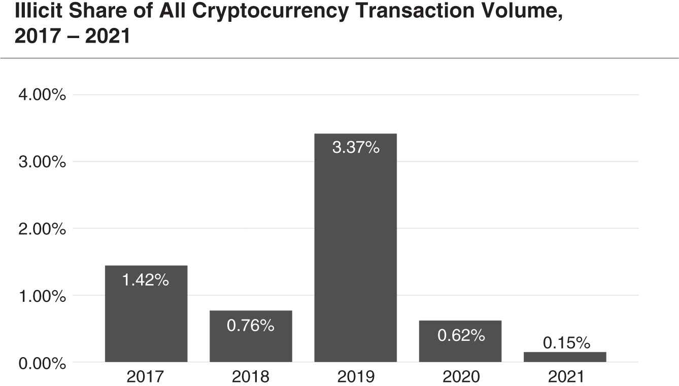 Schematic illustration of Crypto and Crime.