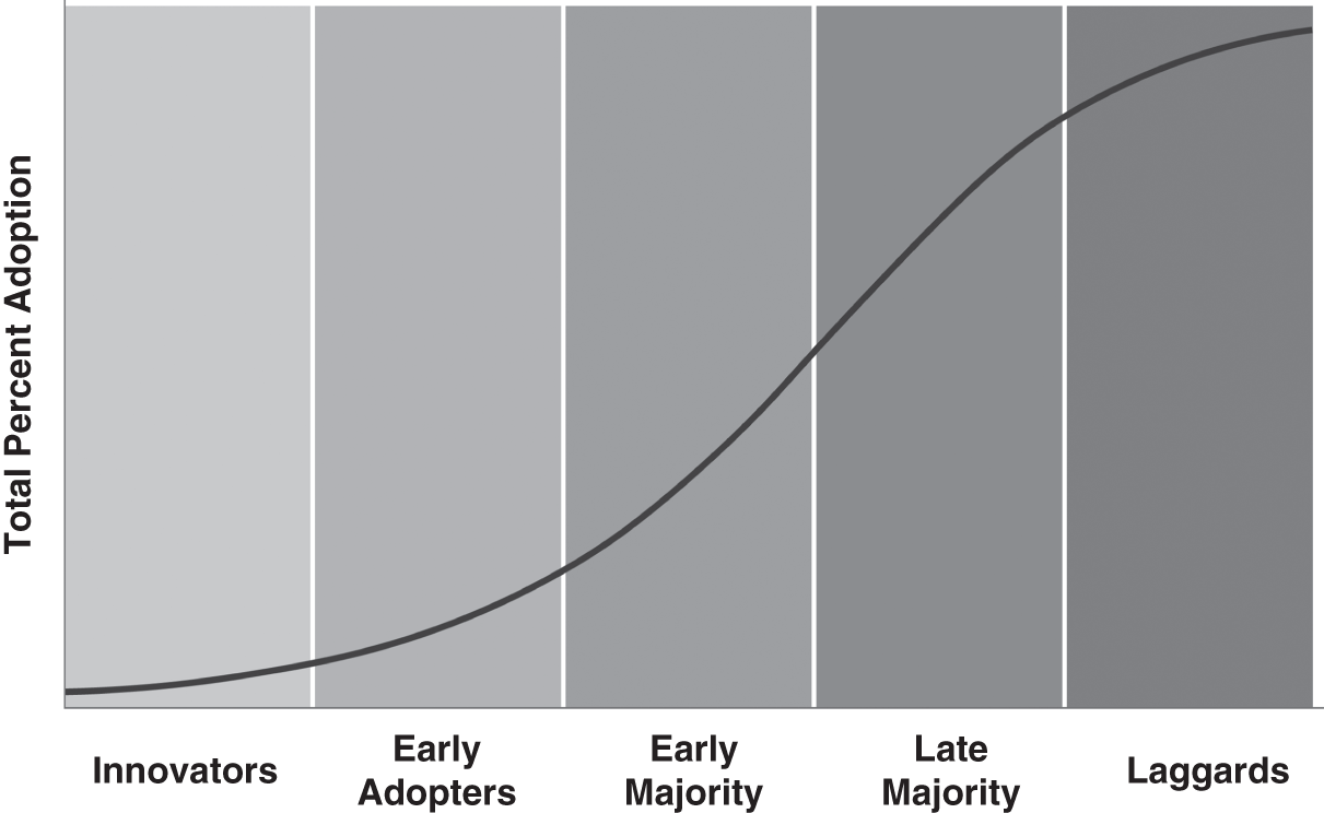 Schematic illustration of the Adoption Curve, the S-Curve.