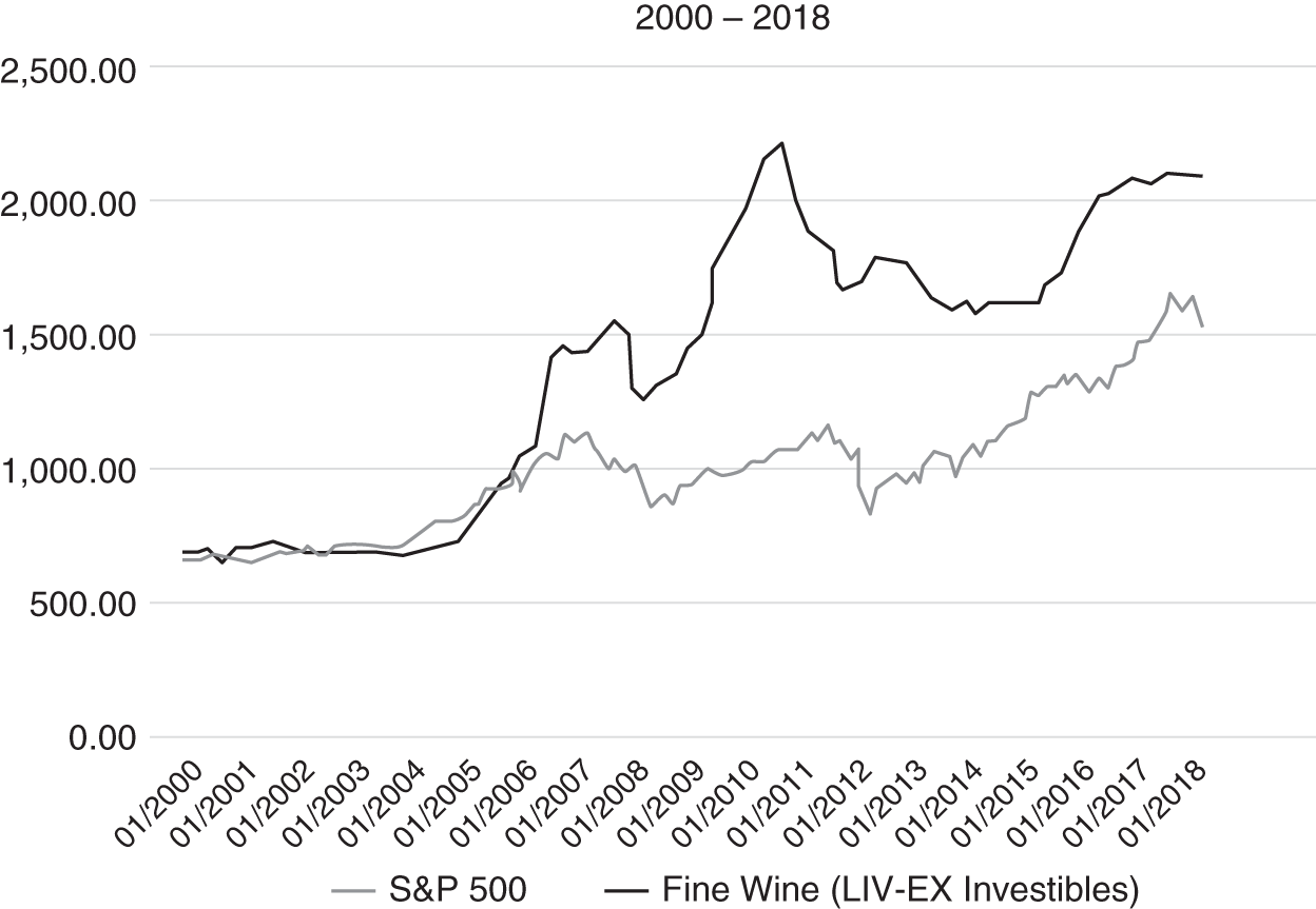 Schematic illustration of Fine Wine versus S&P 500.